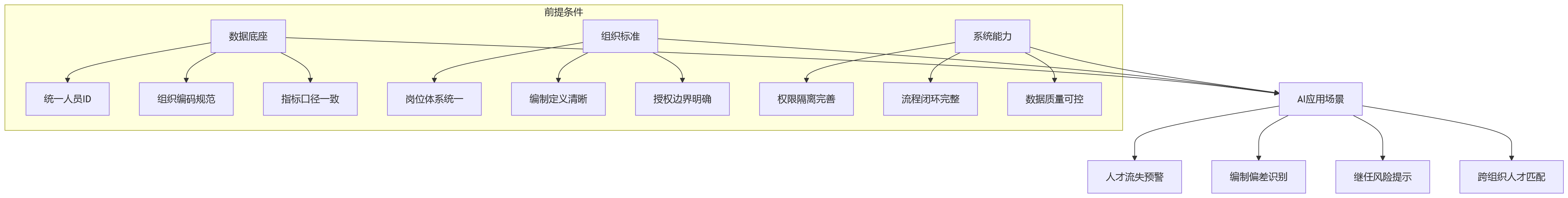流程图 - 集团eHR系统多组织协同提效关键问题清单与实战解答