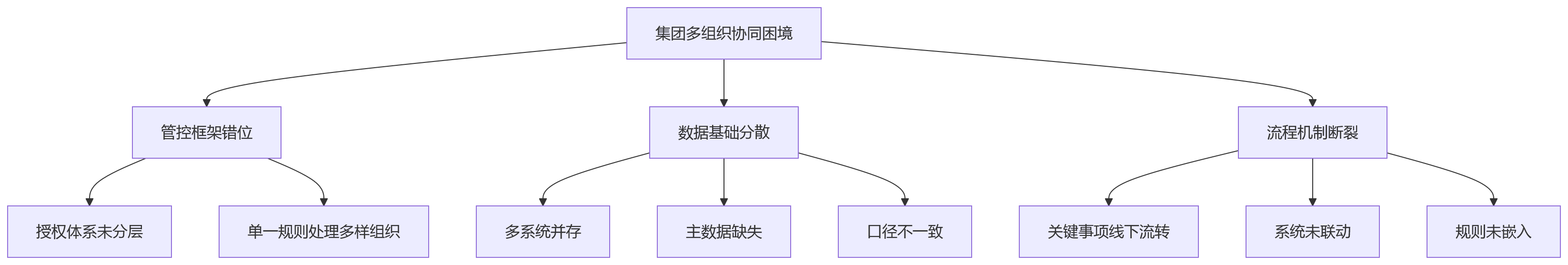 流程图 - 集团eHR系统多组织协同提效关键问题清单与实战解答