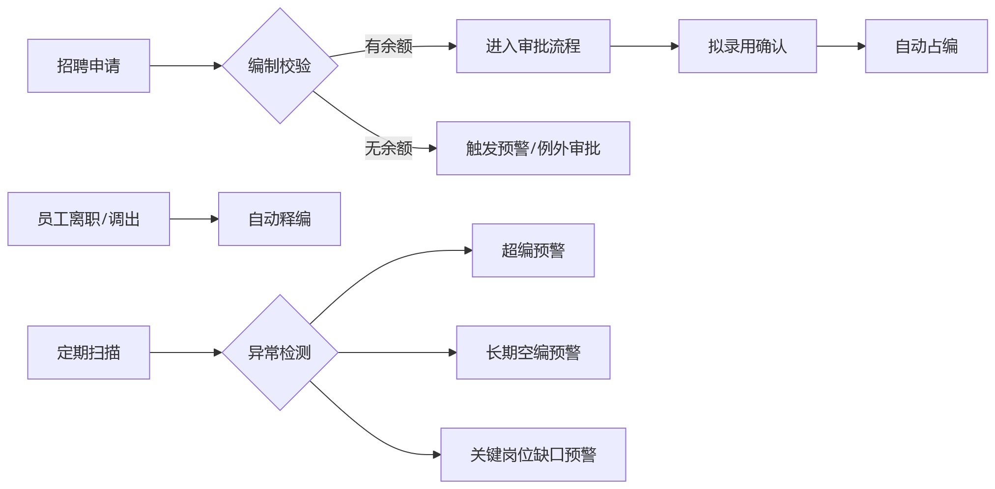 流程图 - 集团eHR系统多组织协同提效关键问题清单与实战解答