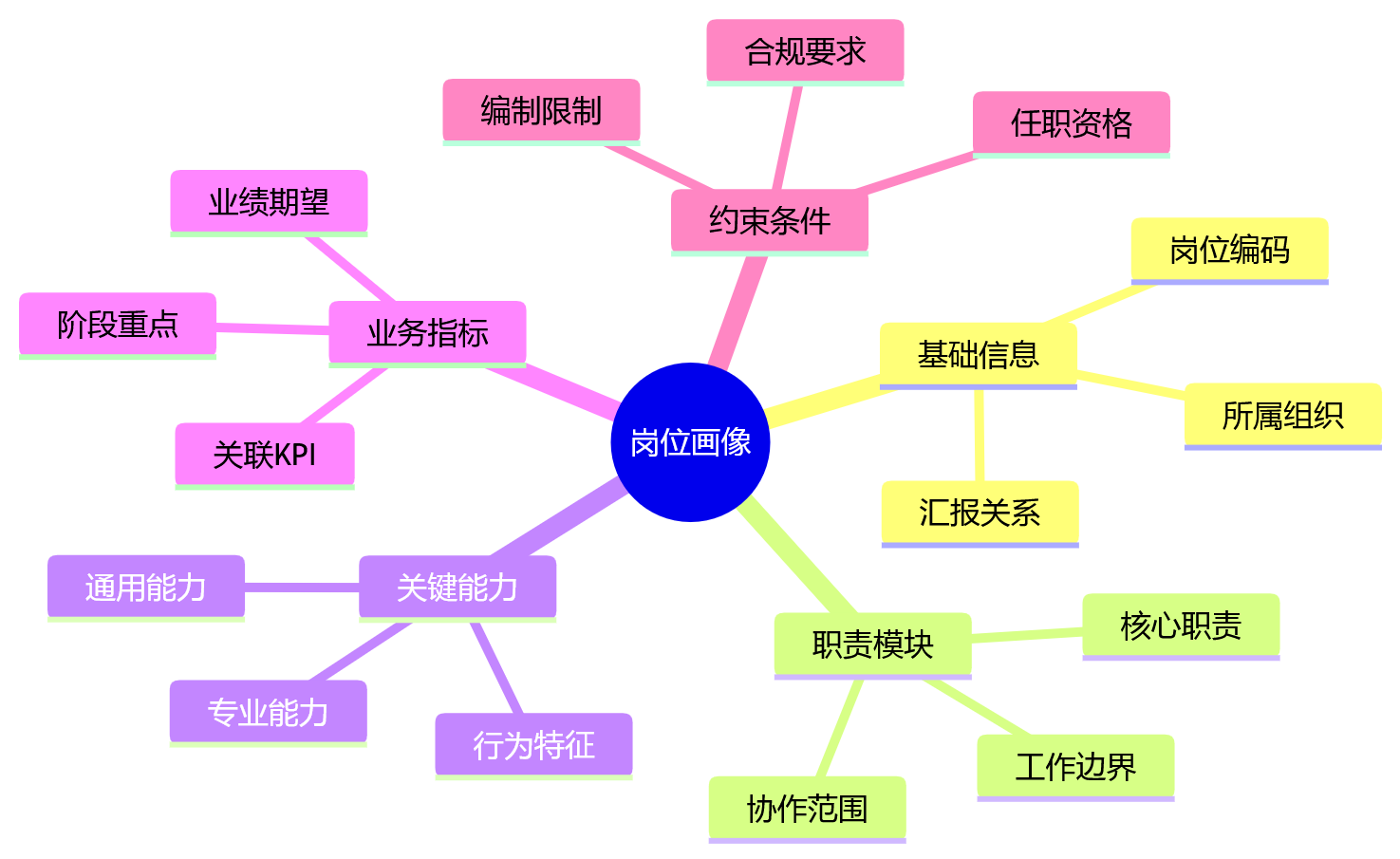 思维导图 - 大型企业人岗匹配精准配置12个关键问题清单