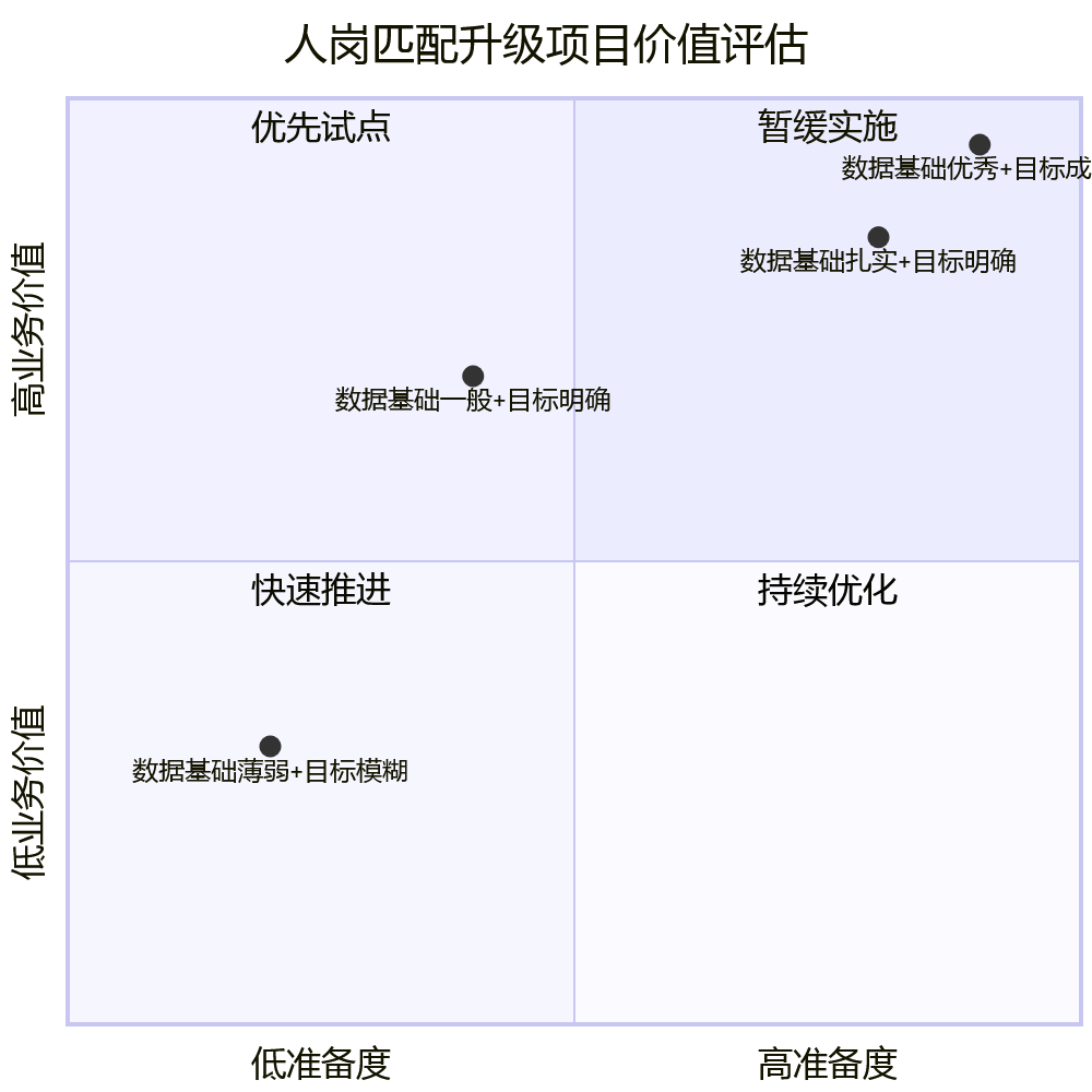 人岗匹配升级项目价值评估