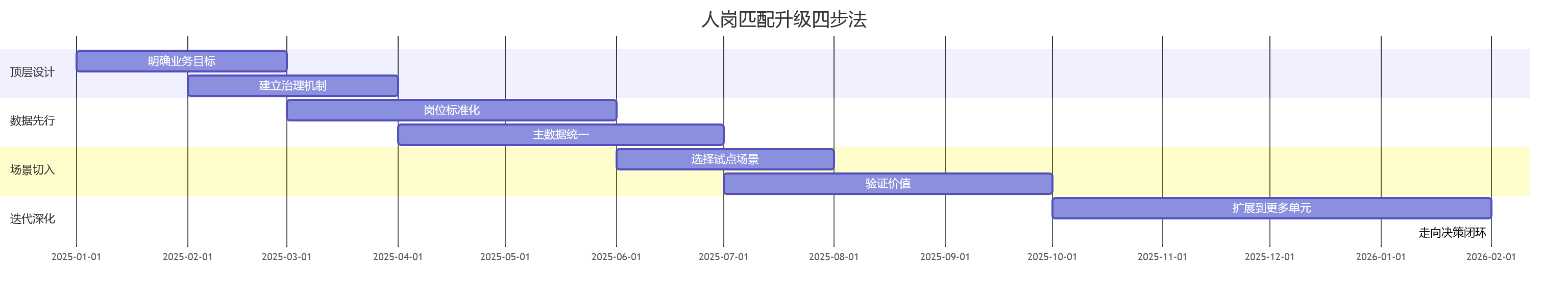 人岗匹配升级四步法