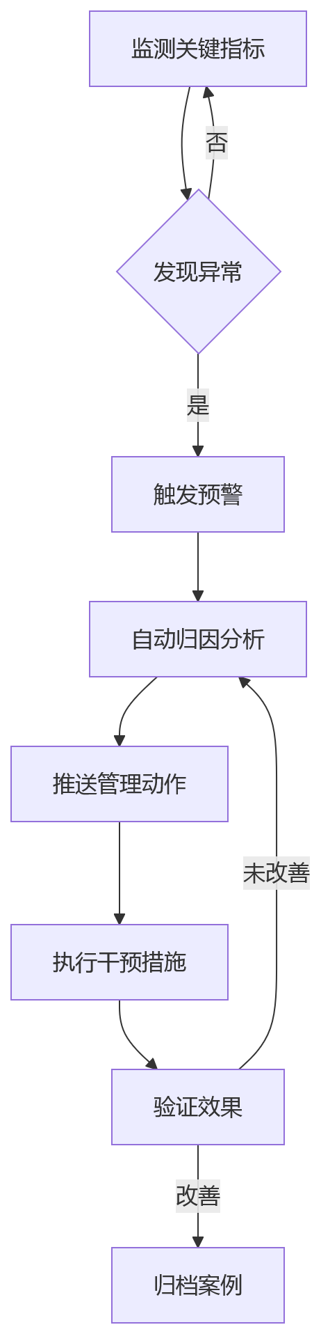 流程图 - 集团企业人效管理全链路问题清单|一体化HR系统如何真正管住效率
