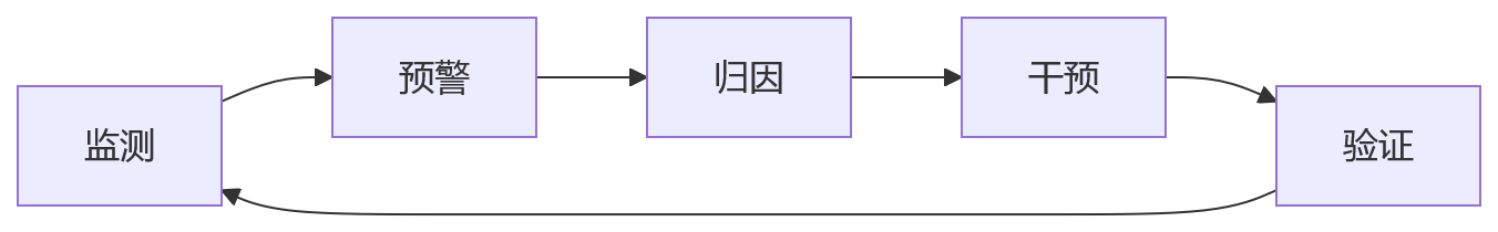 流程图 - 集团企业人效管理全链路问题清单|一体化HR系统如何真正管住效率