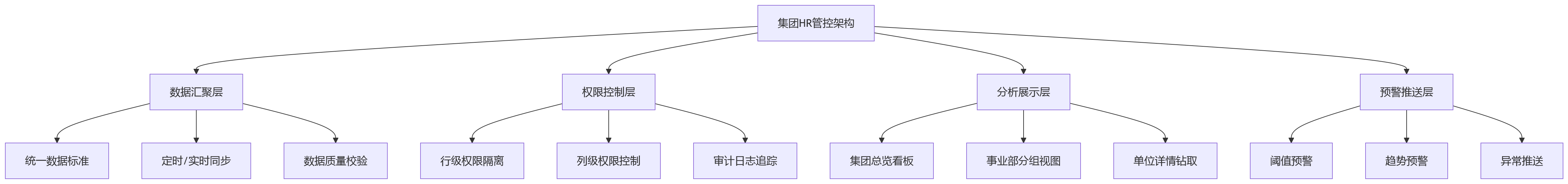 流程图 - 大型企业HR系统集成能力关键问题清单