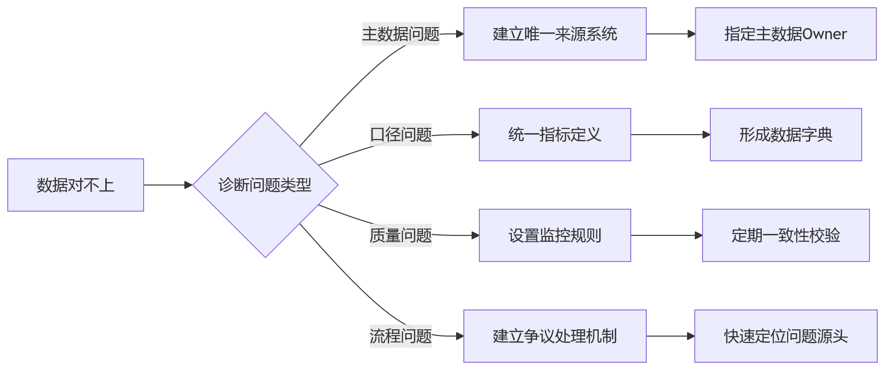 流程图 - 大型企业HR系统集成能力关键问题清单
