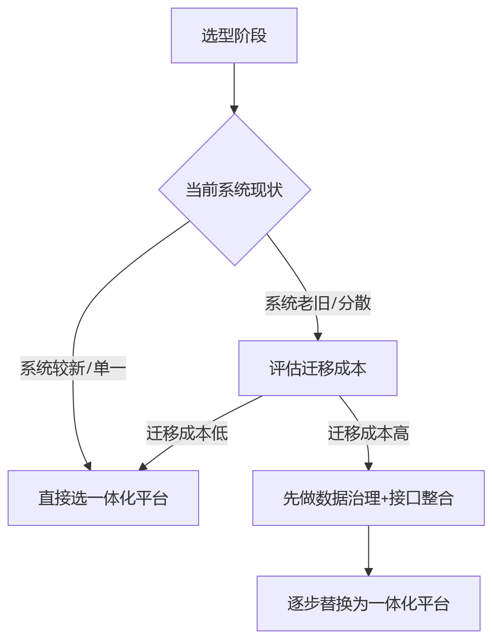 流程图 - 大型企业HR系统集成能力关键问题清单