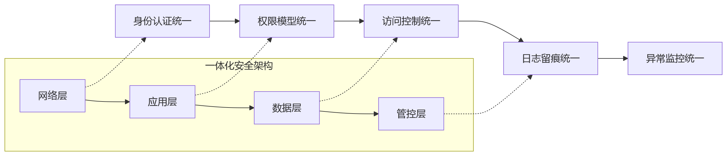 流程图 - 大型组织HR数字化建设核心问题清单:一体化平台选择Q&A