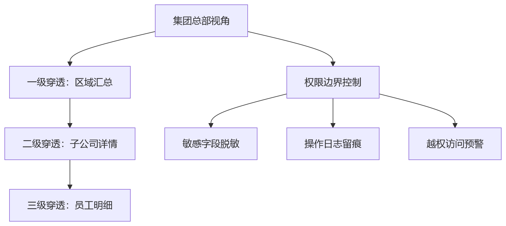 流程图 - 大型组织HR数字化建设核心问题清单:一体化平台选择Q&A