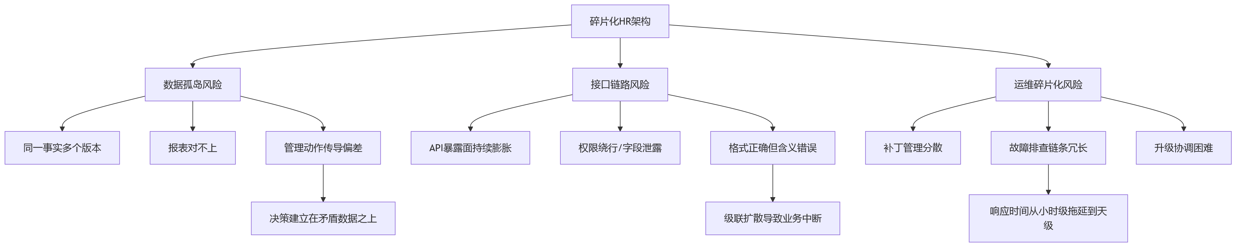 流程图 - 大型组织HR数字化建设核心问题清单:一体化平台选择Q&A