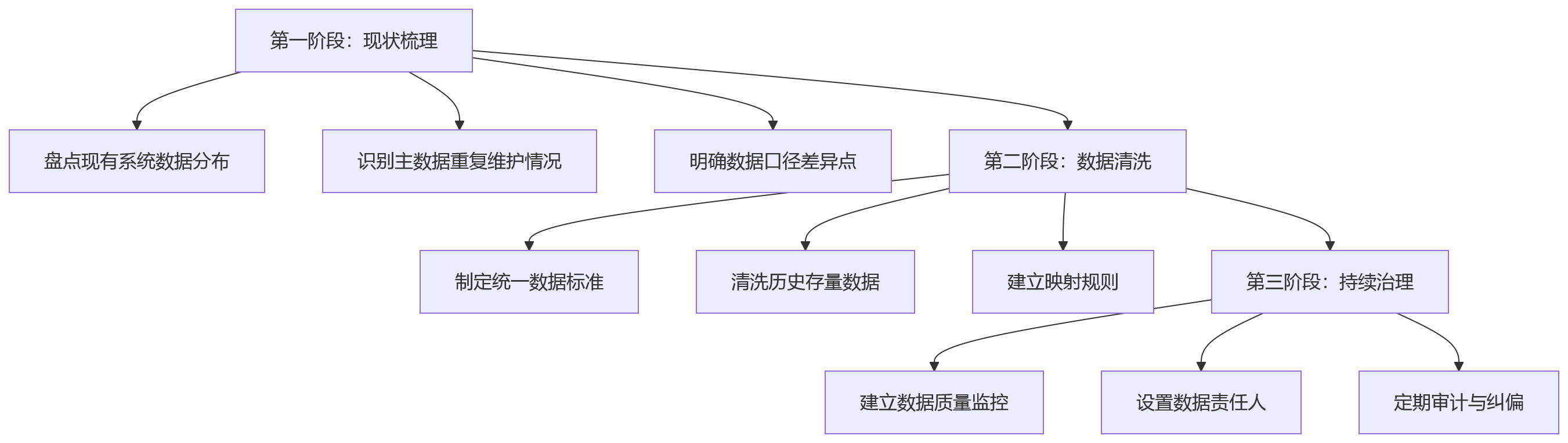 流程图 - 大型组织HR数字化建设核心问题清单:一体化平台选择Q&A