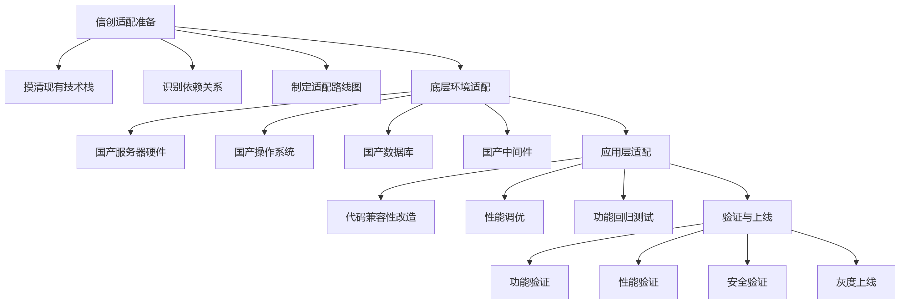 流程图 - 大型组织HR数字化建设核心问题清单:一体化平台选择Q&A