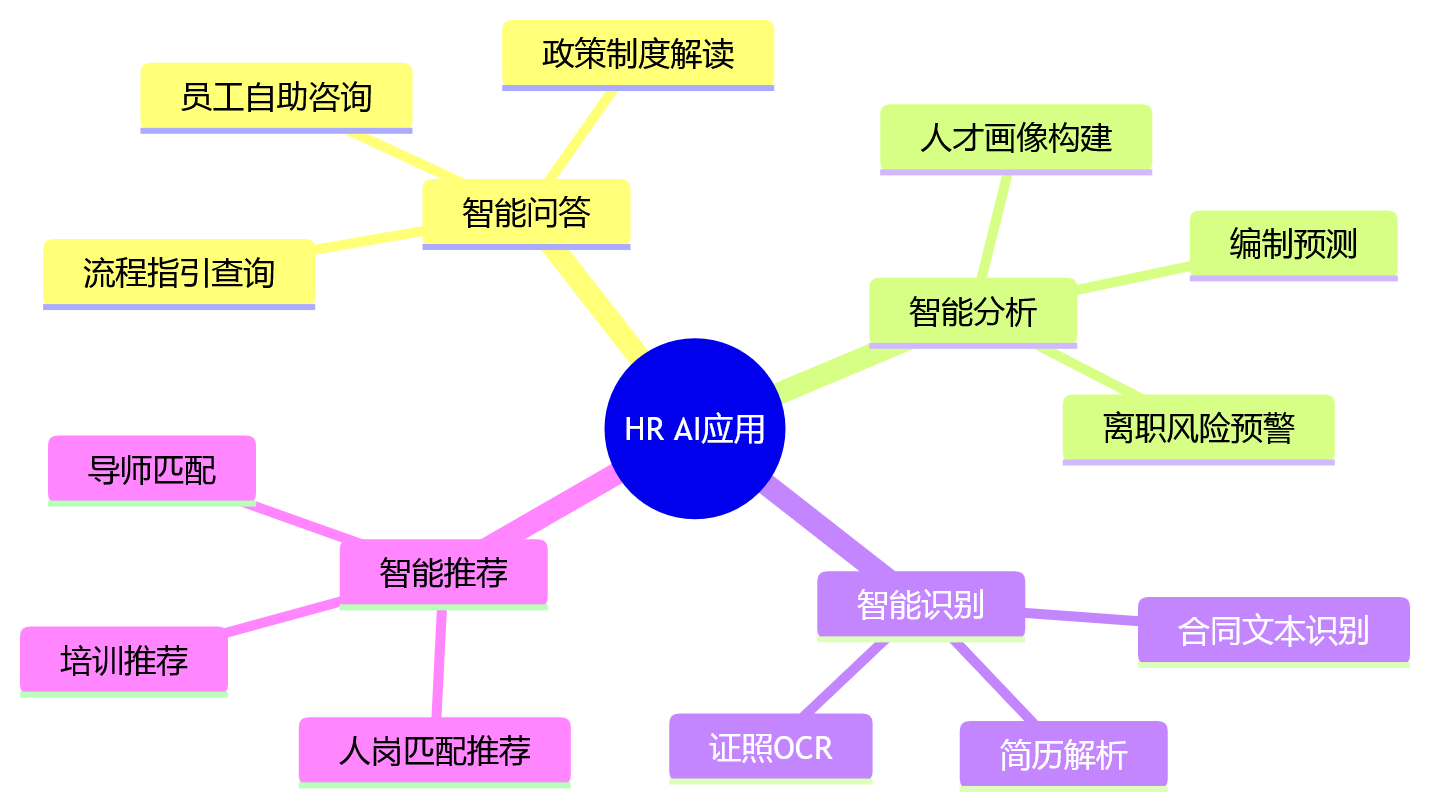 思维导图 - 大型组织HR数字化建设核心问题清单:一体化平台选择Q&A