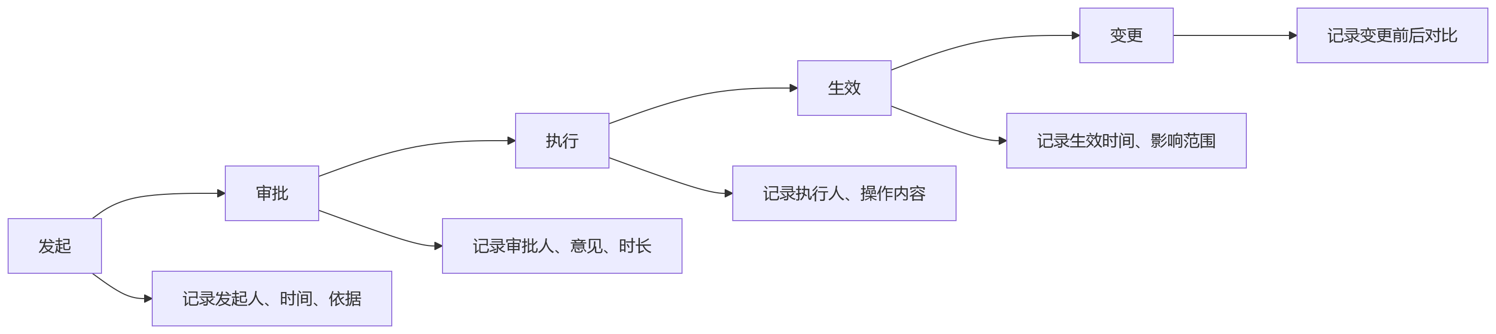 流程图 - 大型组织HR数字化建设核心问题清单:一体化平台选择Q&A