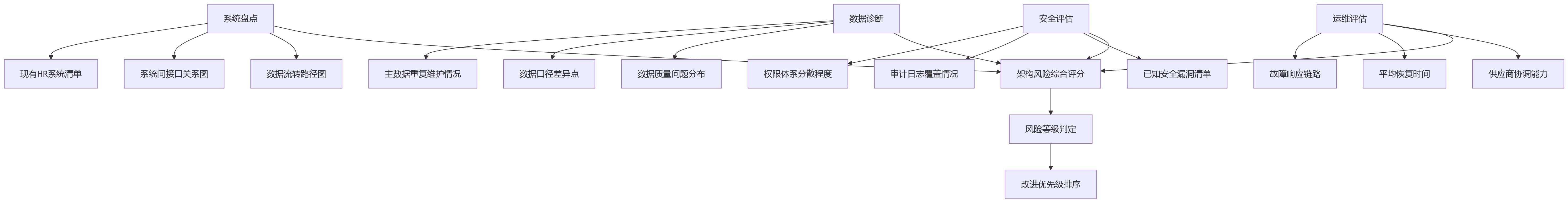流程图 - 大型组织HR数字化建设核心问题清单:一体化平台选择Q&A