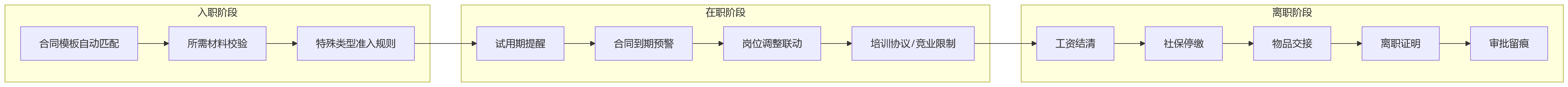 流程图 - 制造业集团多工厂用工合规管理关键问题清单