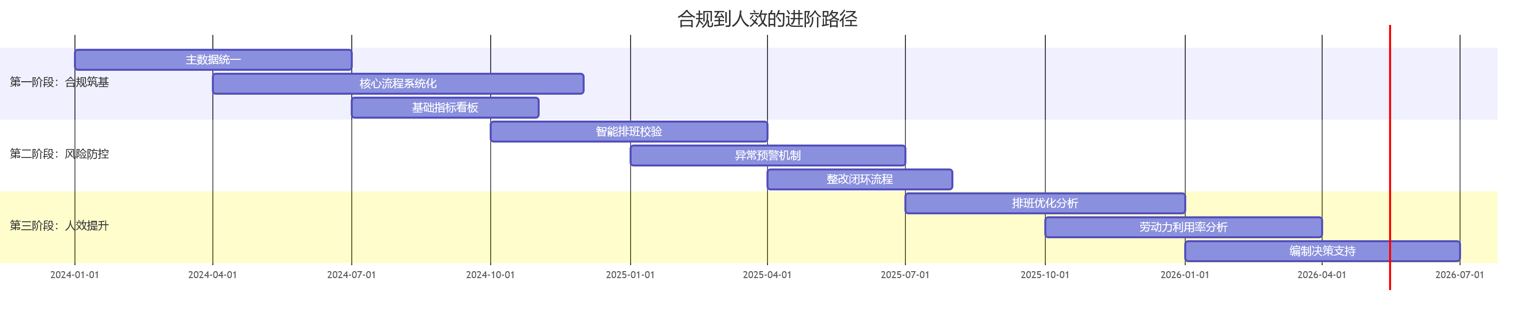 合规到人效的进阶路径