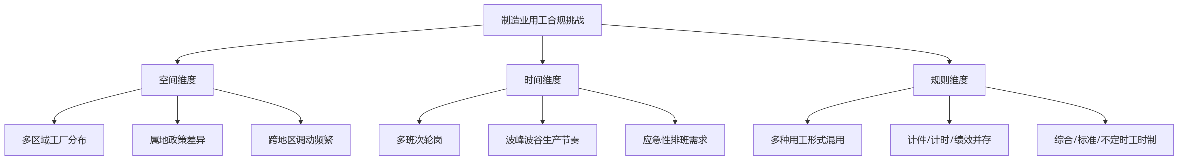 流程图 - 制造业集团多工厂用工合规管理关键问题清单