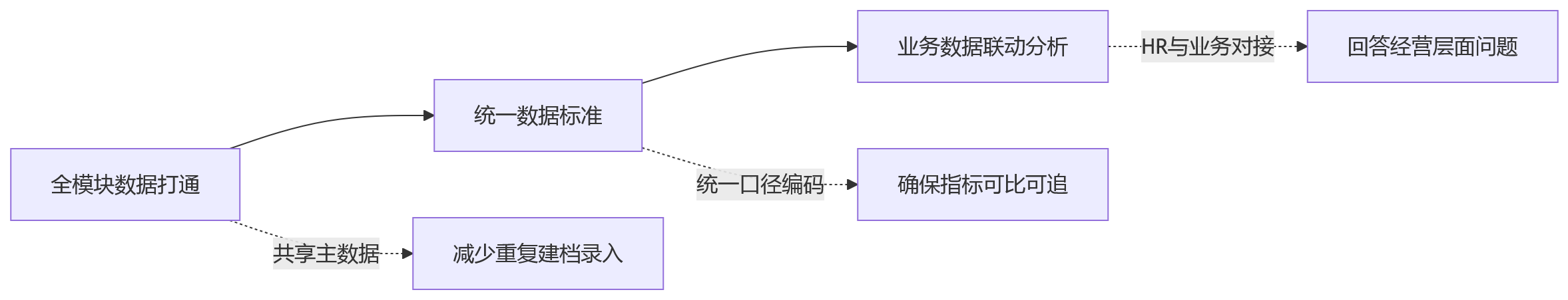流程图 - 一体化HR系统与人效管理十大关键问题清单