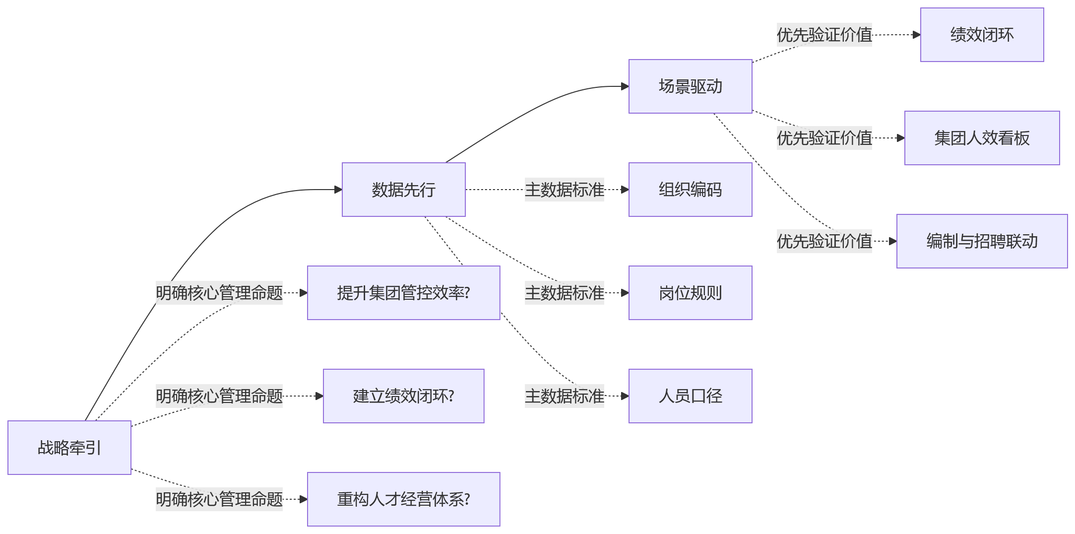 流程图 - 一体化HR系统与人效管理十大关键问题清单