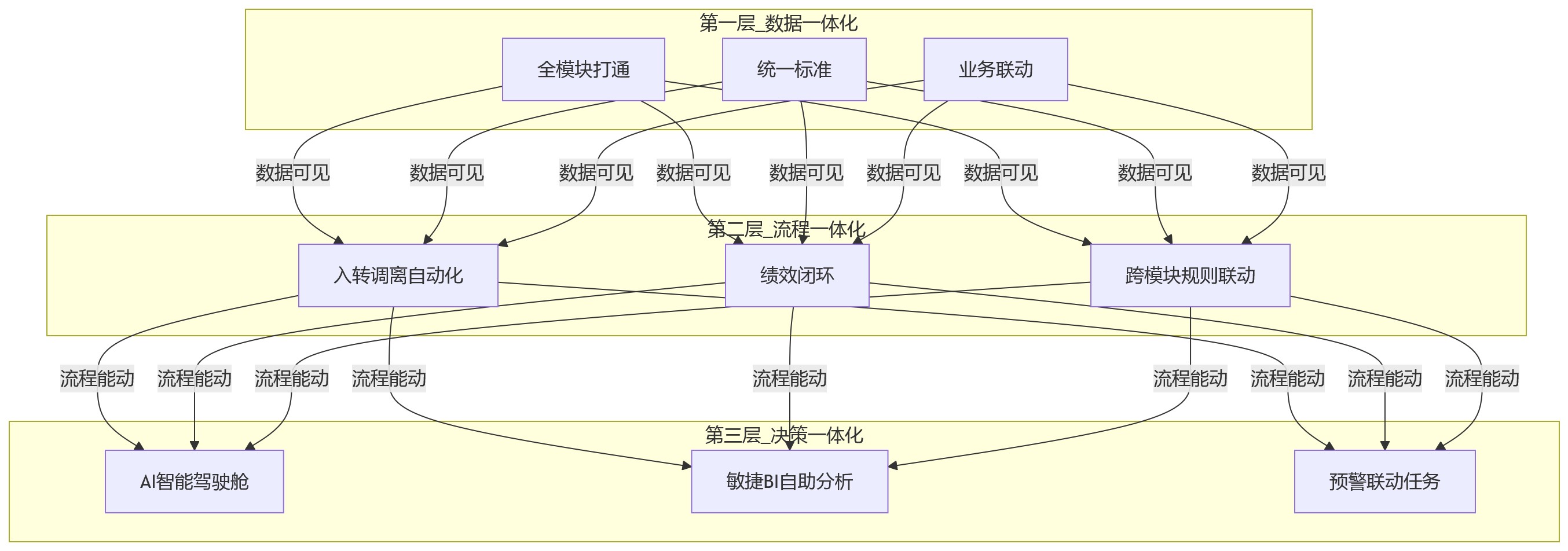流程图 - 一体化HR系统与人效管理十大关键问题清单