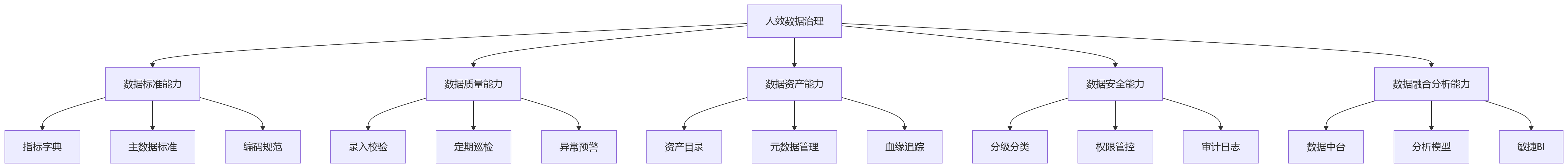 流程图 - 人效数据治理关键问题清单:2026年企业如何应对五大挑战