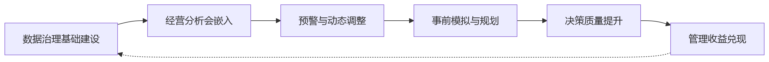流程图 - 人效数据治理关键问题清单:2026年企业如何应对五大挑战
