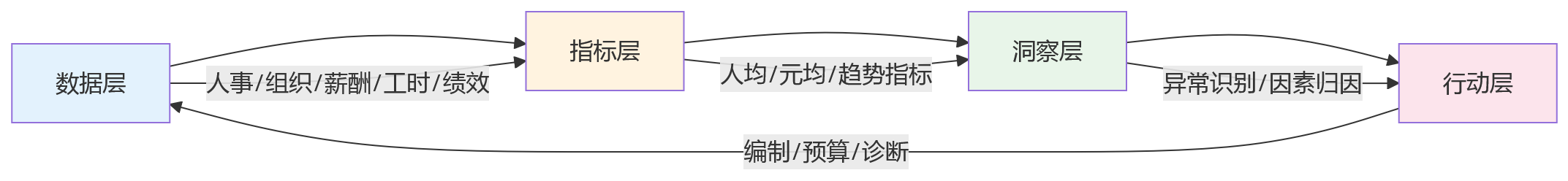 流程图 - 大型企业人效分析:HR系统应优先打通哪些核心数据问题清单