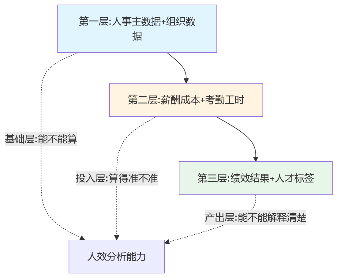 流程图 - 大型企业人效分析:HR系统应优先打通哪些核心数据问题清单