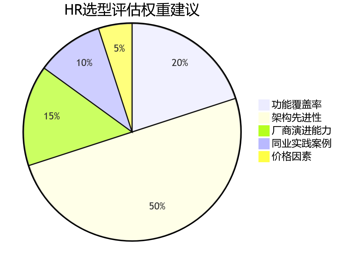 HR选型评估权重建议