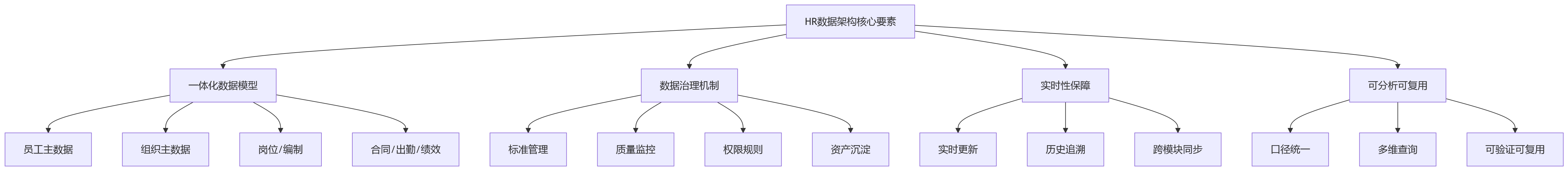 流程图 - HR系统升级选型关键问题清单:为何不能只看功能?