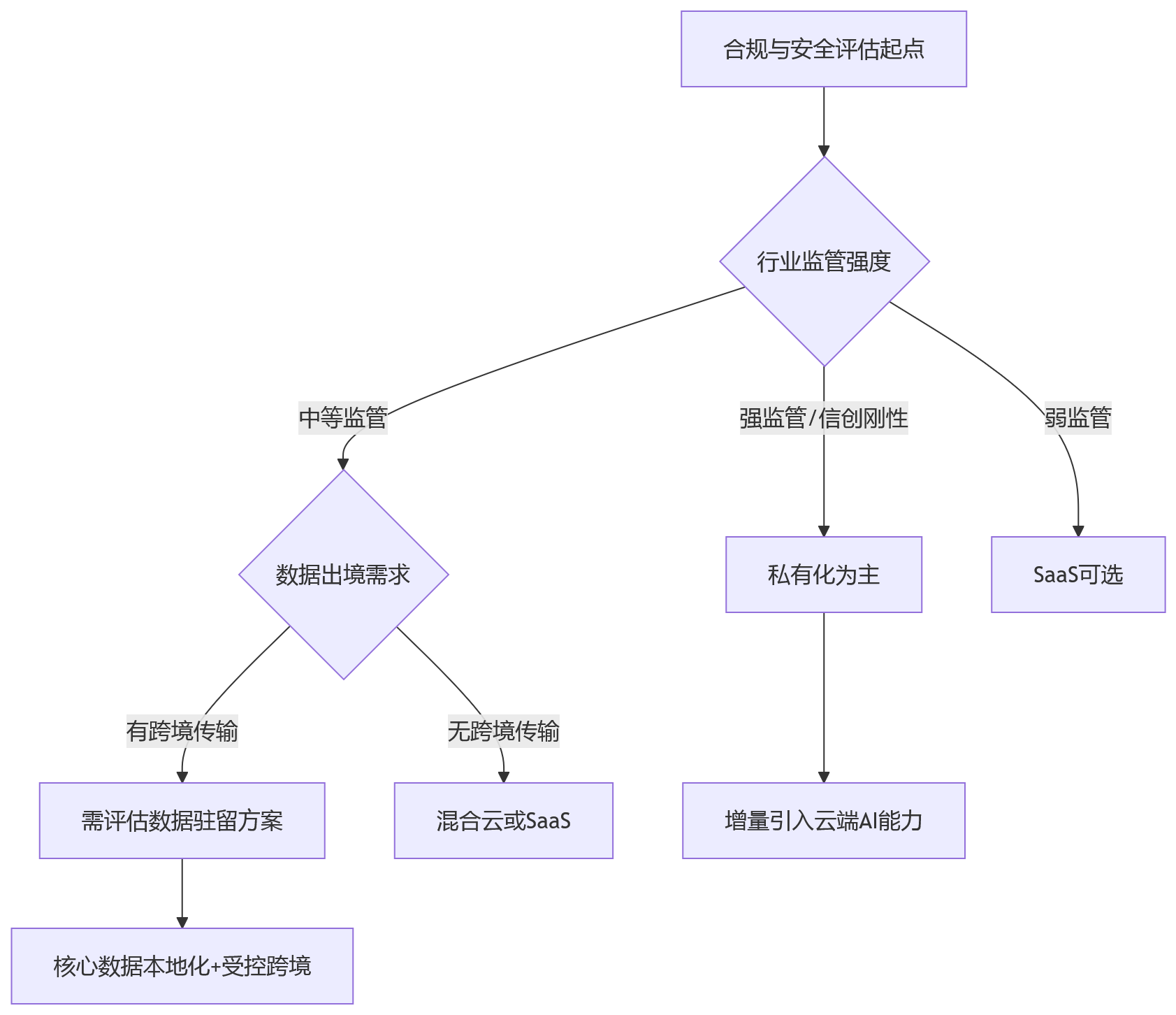 流程图 - HCM部署方式选择全解析:从私有化到混合云的关键问题清单