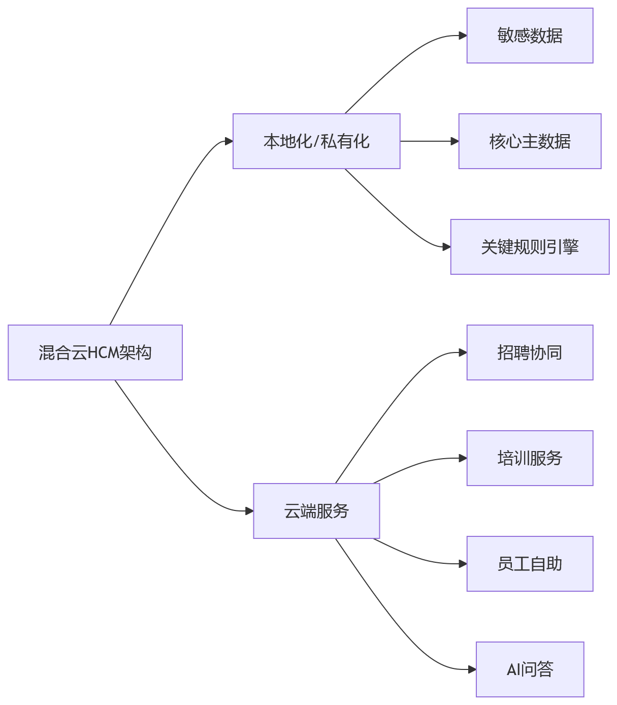 流程图 - HCM部署方式选择全解析:从私有化到混合云的关键问题清单