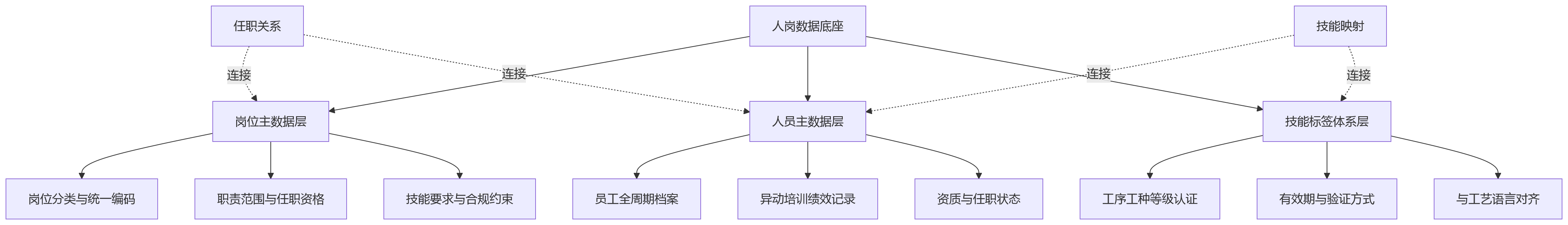 流程图 - 制造业业人融合核心问题清单 | 人岗数据底座打通指南