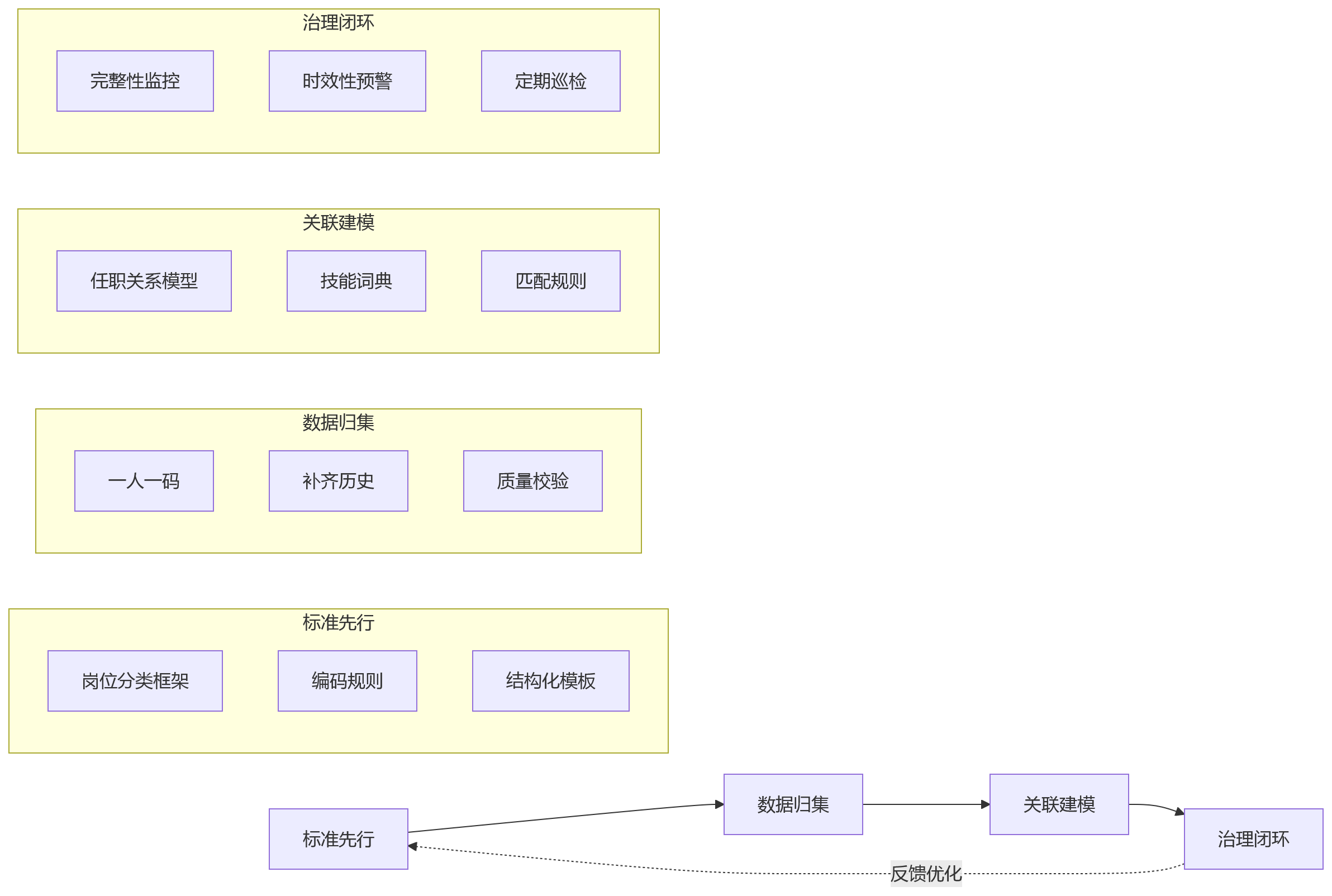 流程图 - 制造业业人融合核心问题清单 | 人岗数据底座打通指南