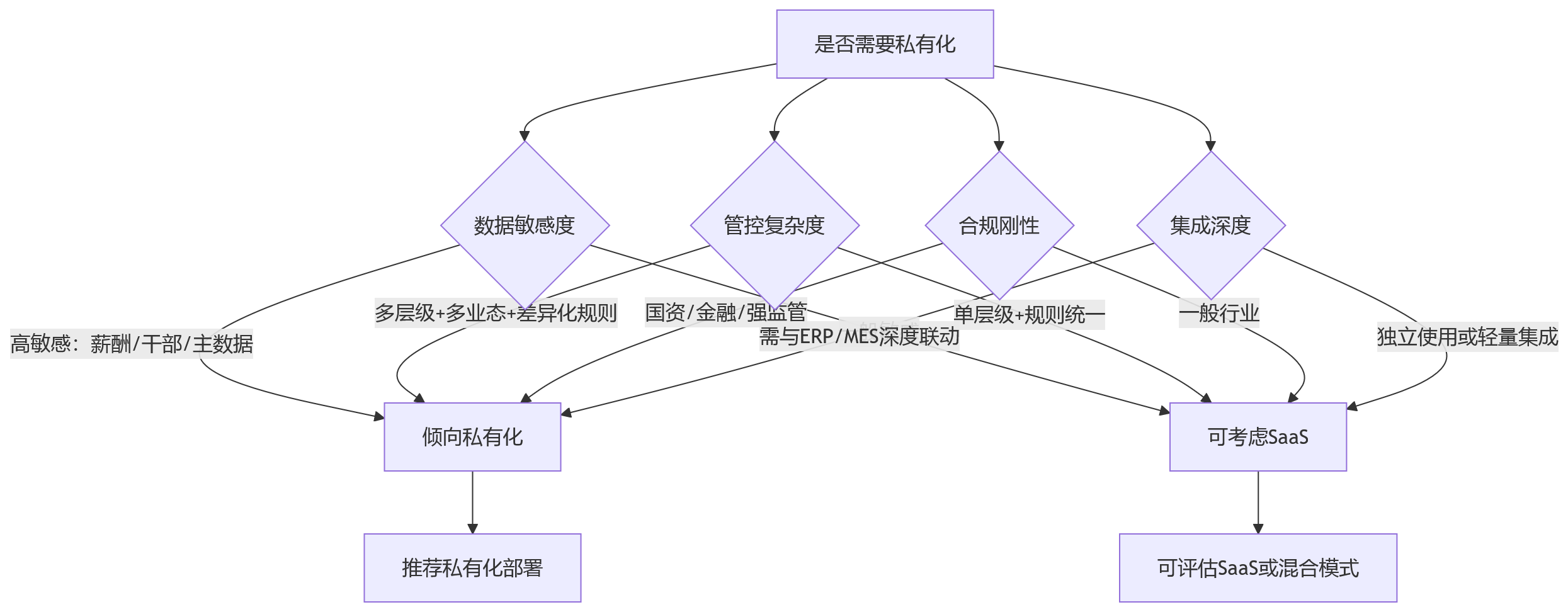 流程图 - 复杂组织HR系统部署选型问题清单:SaaS与私有化如何平衡管控与协同