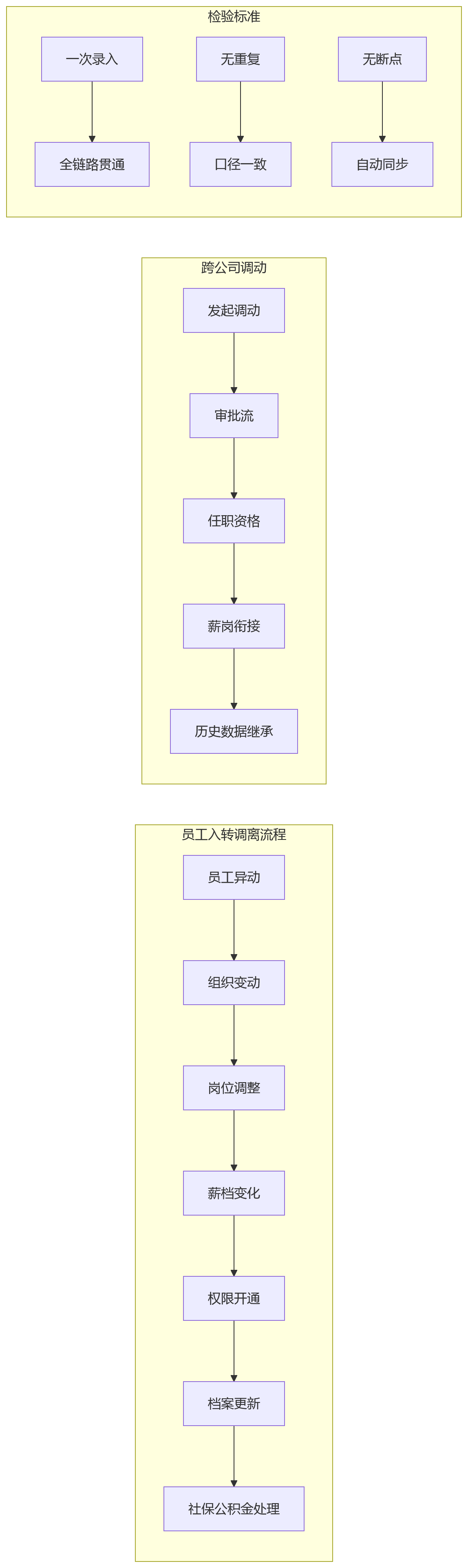 流程图 - 复杂组织HR系统部署选型问题清单:SaaS与私有化如何平衡管控与协同