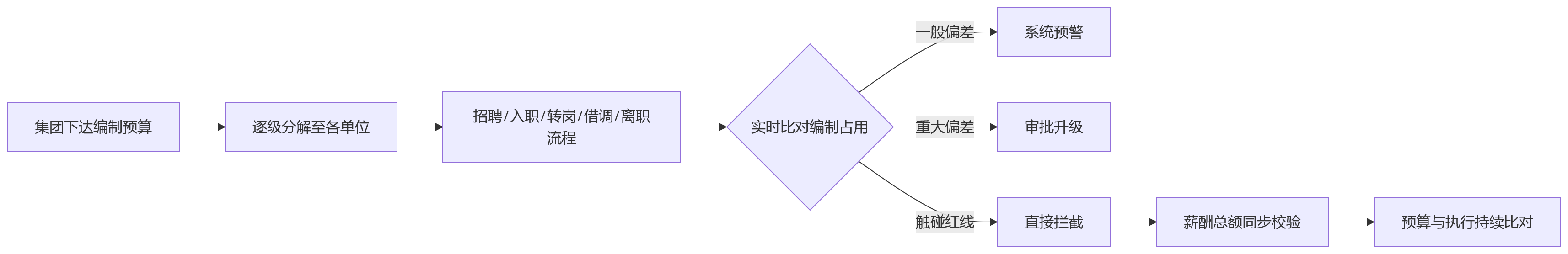 流程图 - 国央企eHR跨层级管理关键问题清单与实施路径