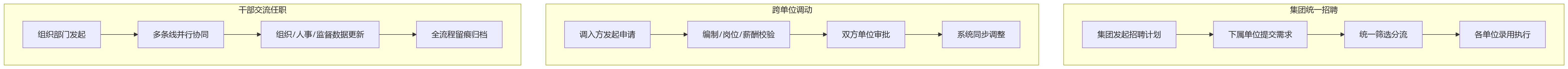 流程图 - 国央企eHR跨层级管理关键问题清单与实施路径