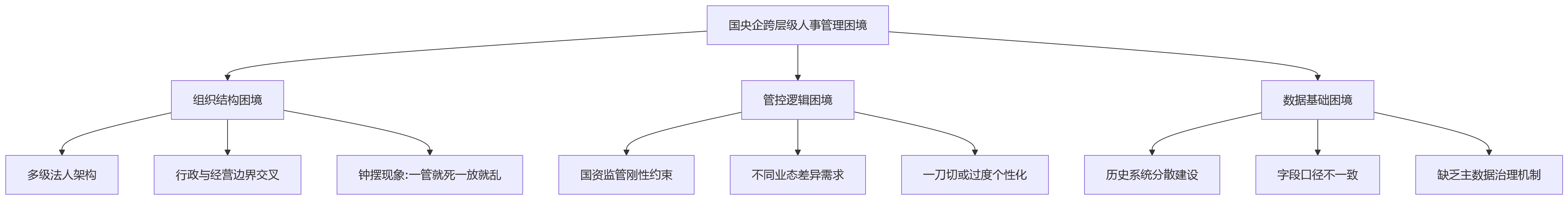 流程图 - 国央企eHR跨层级管理关键问题清单与实施路径