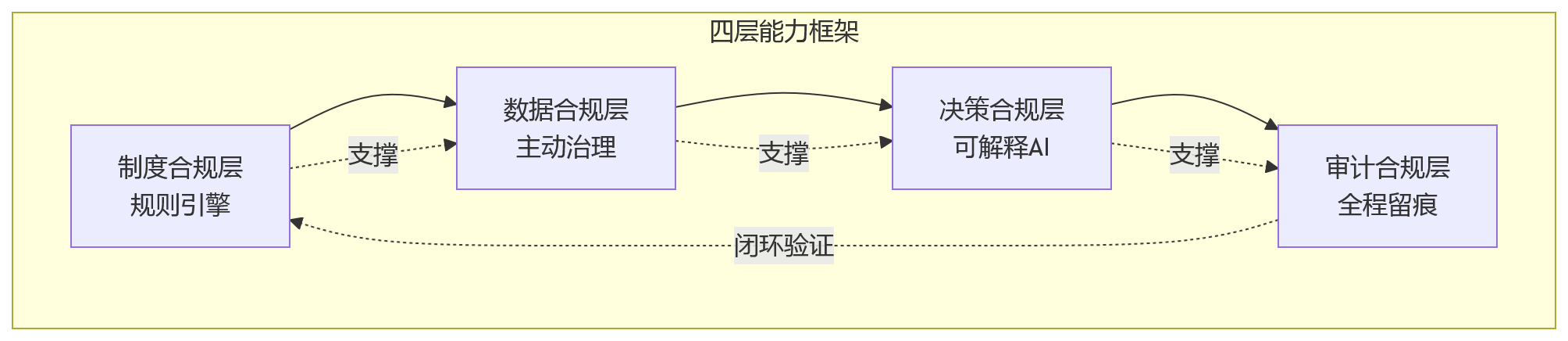 流程图 - HR系统合规能力问题清单|企业数智化转型10个关键问答