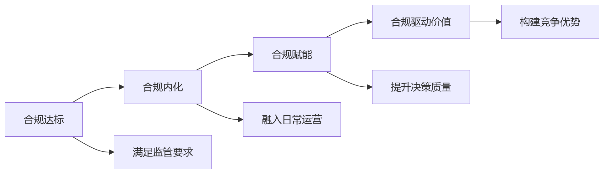 流程图 - HR系统合规能力问题清单|企业数智化转型10个关键问答