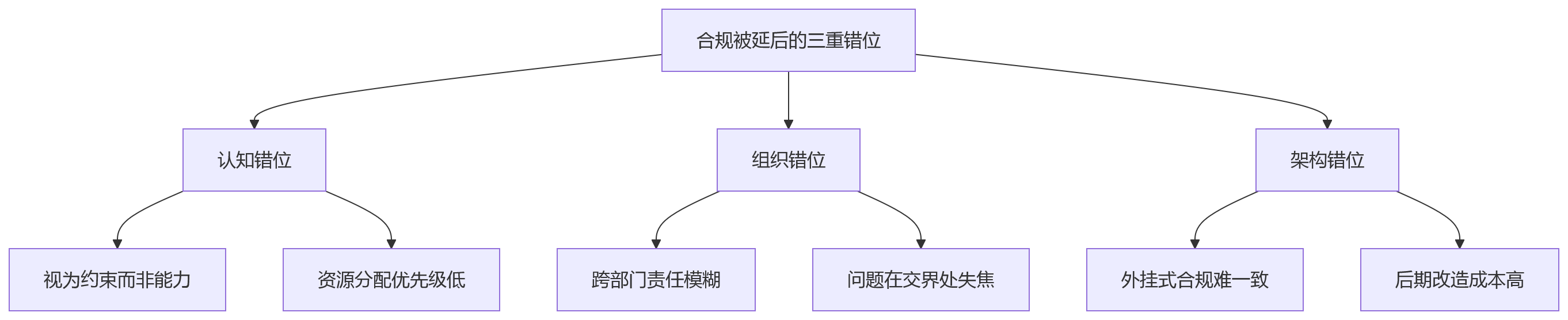 流程图 - HR系统合规能力问题清单|企业数智化转型10个关键问答
