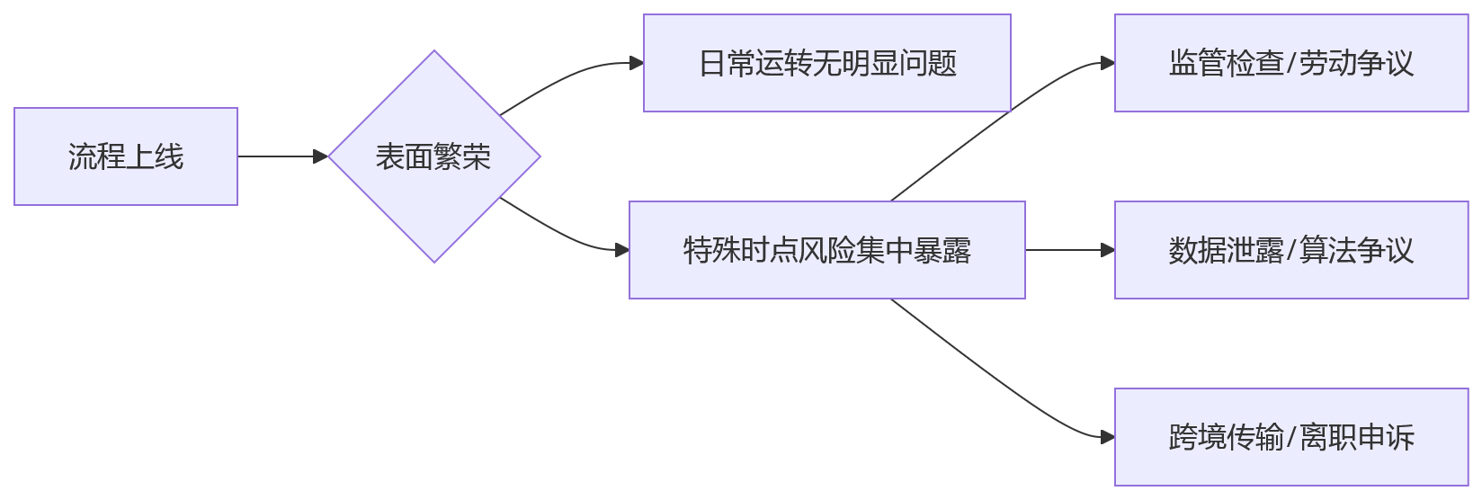 流程图 - HR系统合规能力问题清单|企业数智化转型10个关键问答