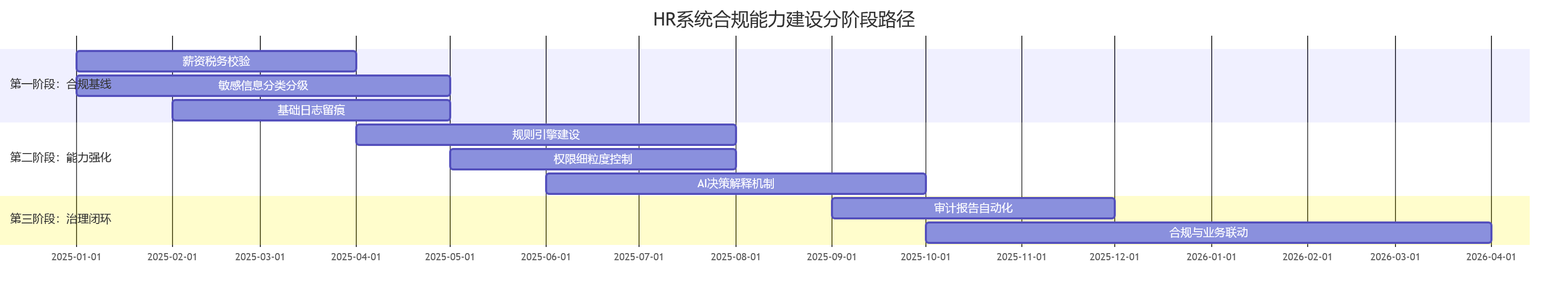 HR系统合规能力建设分阶段路径