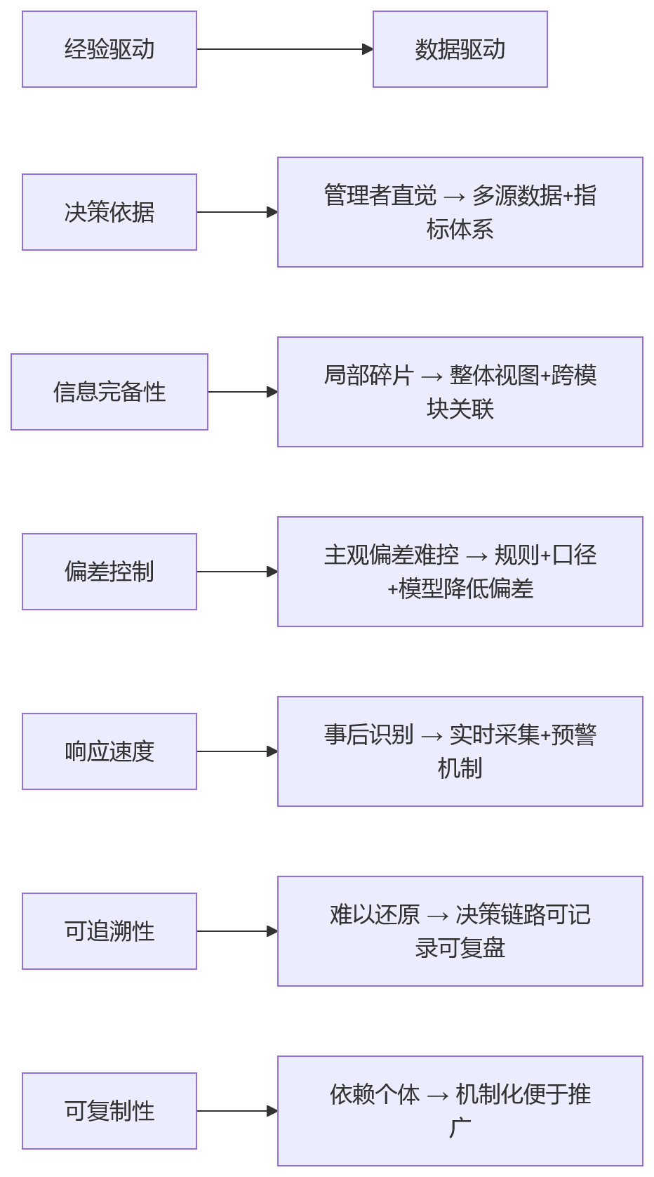 流程图 - HR决策从经验到数据智能转型:关键技术支撑与落地问题清单