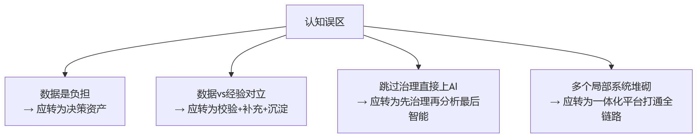 流程图 - HR决策从经验到数据智能转型:关键技术支撑与落地问题清单