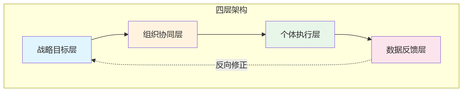流程图 - 绩效协同与HCM平台如何推动企业人效提升——关键问题清单