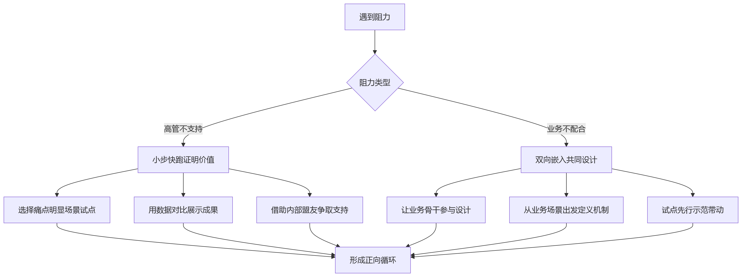 流程图 - 绩效协同与HCM平台如何推动企业人效提升——关键问题清单