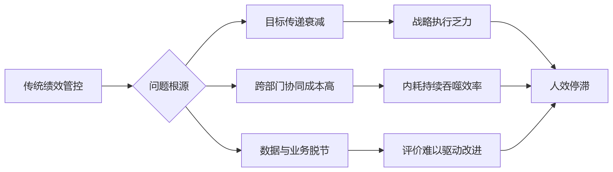 流程图 - 绩效协同与HCM平台如何推动企业人效提升——关键问题清单